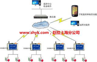 工廠PLC設備通過無線通訊實現遠程集中監控——廣州軟件開發的創新應用