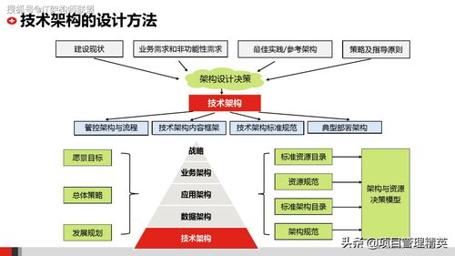 構(gòu)建未來 企業(yè)IT技術(shù)架構(gòu)與網(wǎng)絡(luò)技術(shù)服務(wù)一體化規(guī)劃方案