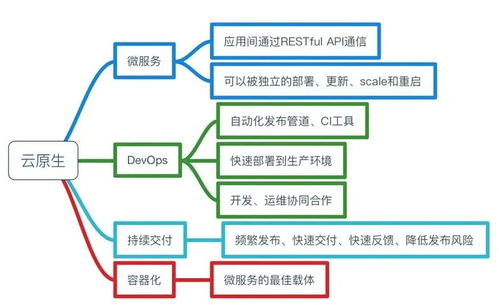 拐點已至 今天，你的企業云原生了嗎？——企業網絡技術服務的新時代