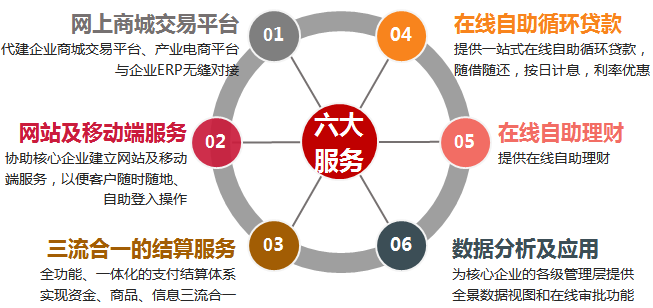 工行工銀聚 企業(yè)供應鏈與網(wǎng)絡金融的革新利器